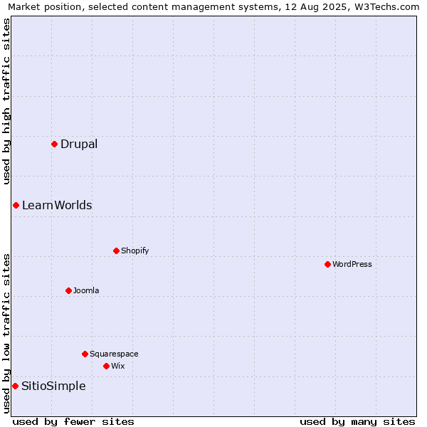 Market position of Drupal vs. LearnWorlds vs. SitioSimple
