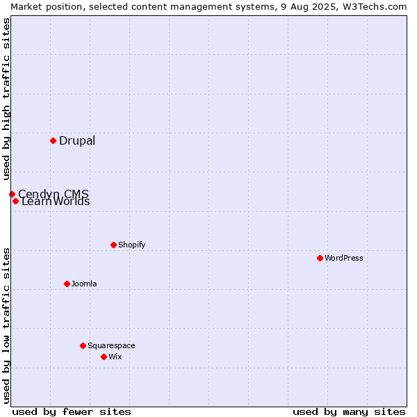 Market position of Drupal vs. LearnWorlds vs. Cendyn CMS