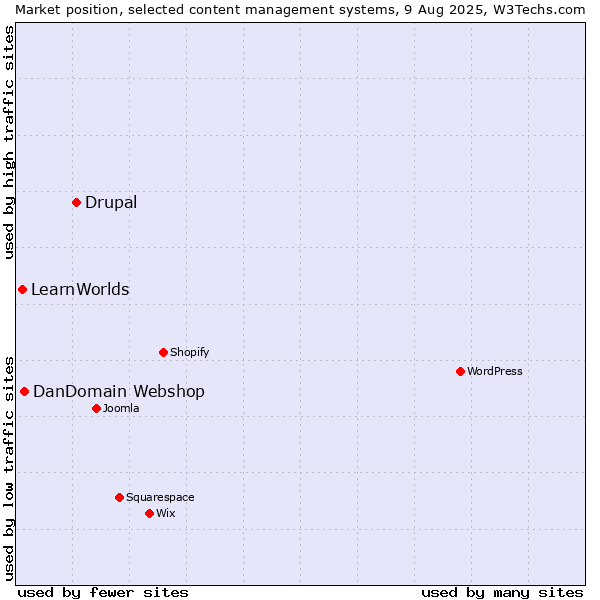 Market position of Drupal vs. DanDomain Webshop vs. LearnWorlds
