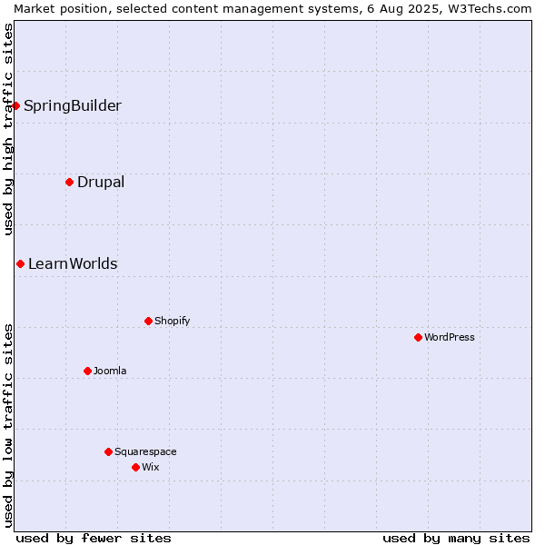 Market position of Drupal vs. LearnWorlds vs. SpringBuilder