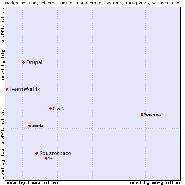 Market position of Squarespace vs. Drupal vs. LearnWorlds