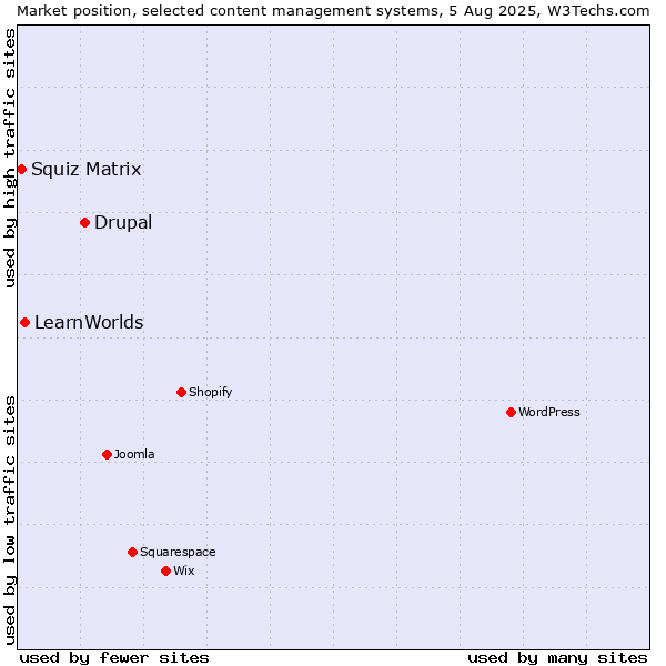 Market position of Drupal vs. LearnWorlds vs. Squiz Matrix