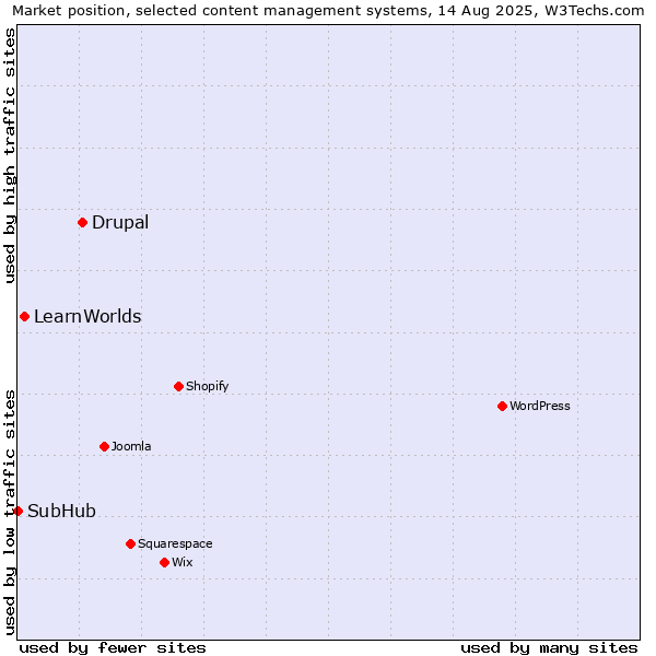 Market position of Drupal vs. LearnWorlds vs. SubHub