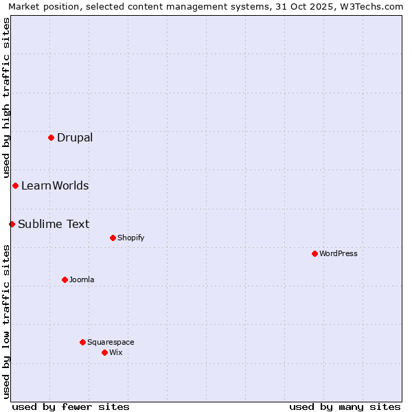 Market position of Drupal vs. LearnWorlds vs. Sublime Text