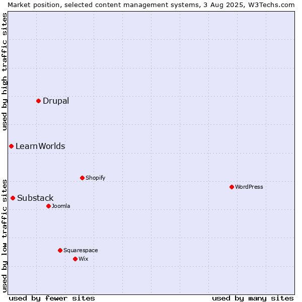 Market position of Drupal vs. Substack vs. LearnWorlds