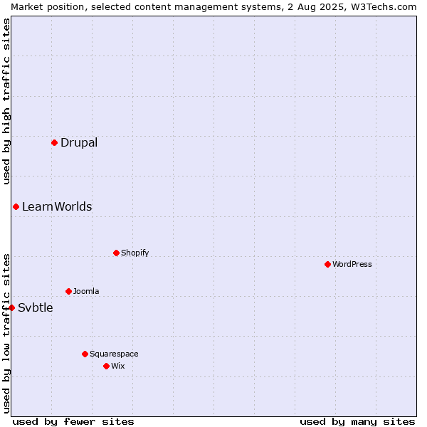 Market position of Drupal vs. LearnWorlds vs. Svbtle
