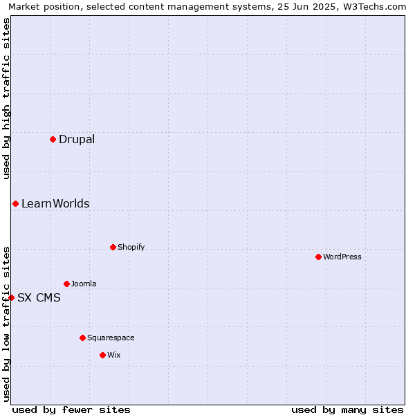 Market position of Drupal vs. LearnWorlds vs. SX CMS