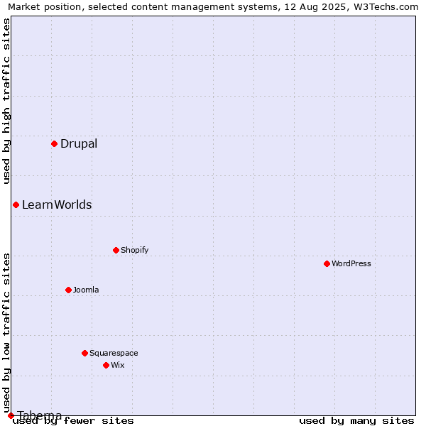 Market position of Drupal vs. LearnWorlds vs. Taberna