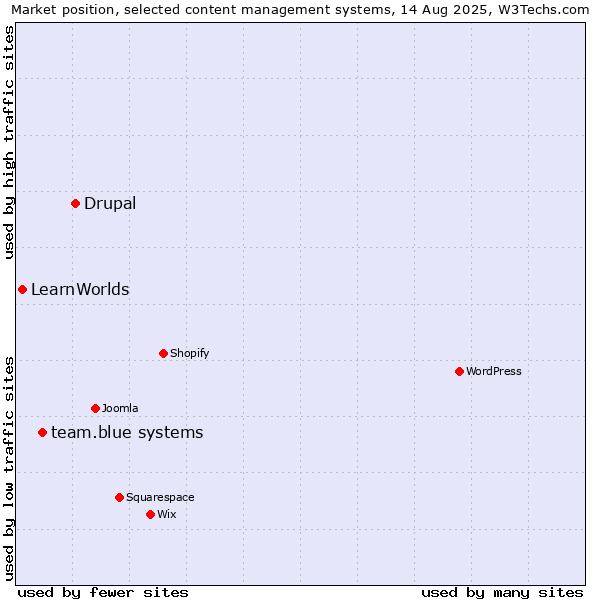 Market position of Drupal vs. team.blue systems vs. LearnWorlds