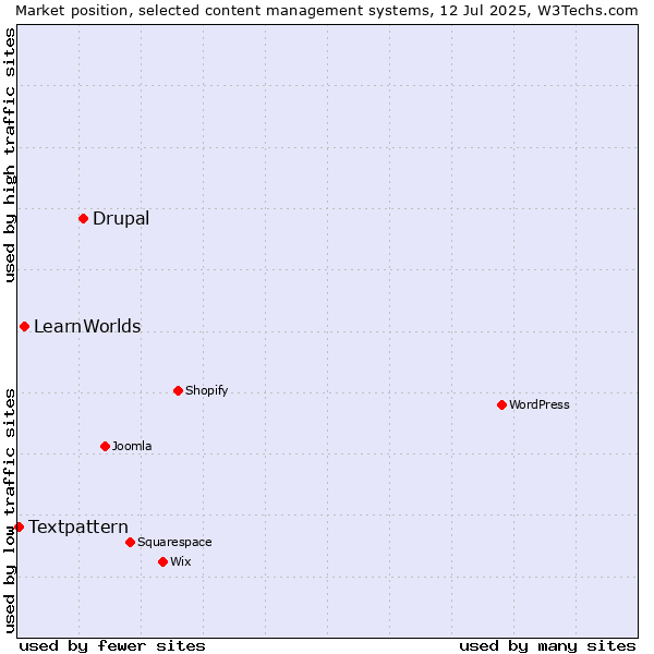 Market position of Drupal vs. LearnWorlds vs. Textpattern