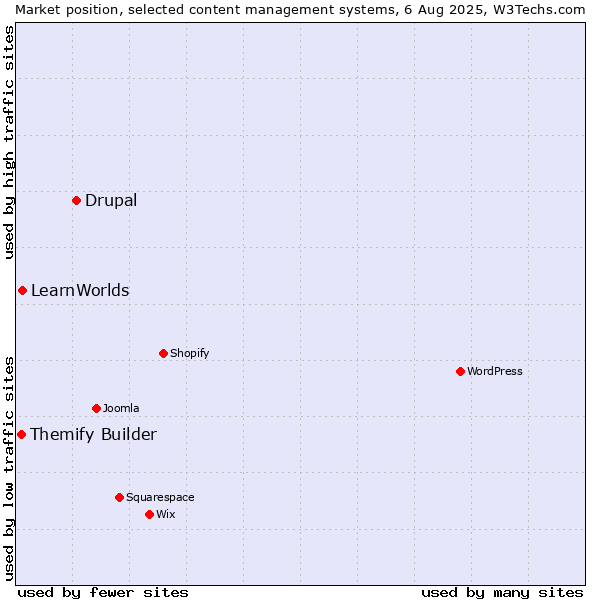 Market position of Drupal vs. LearnWorlds vs. Themify Builder