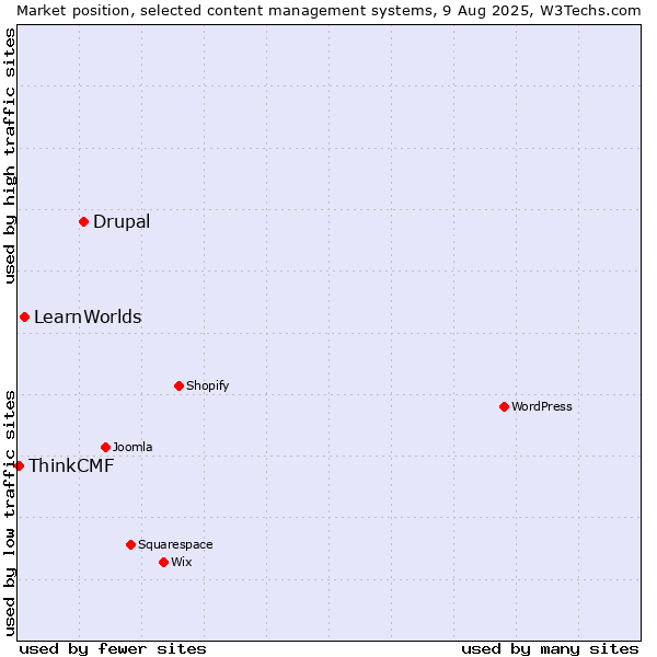 Market position of Drupal vs. LearnWorlds vs. ThinkCMF