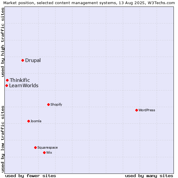 Market position of Drupal vs. Thinkific vs. LearnWorlds