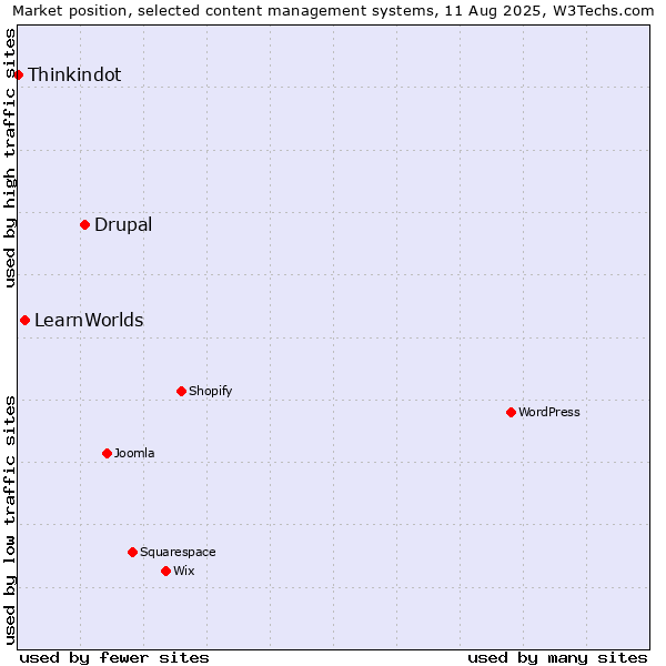 Market position of Drupal vs. LearnWorlds vs. Thinkindot