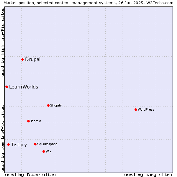 Market position of Drupal vs. Tistory vs. LearnWorlds