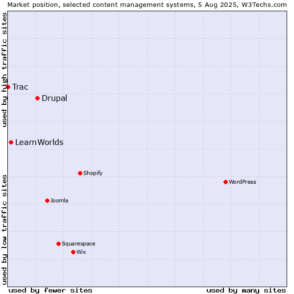 Market position of Drupal vs. LearnWorlds vs. Trac