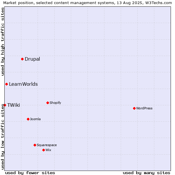 Market position of Drupal vs. LearnWorlds vs. TWiki
