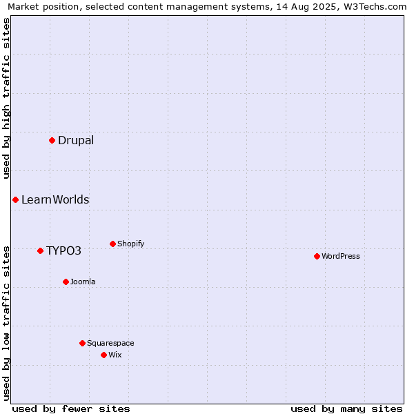 Market position of Drupal vs. TYPO3 vs. LearnWorlds
