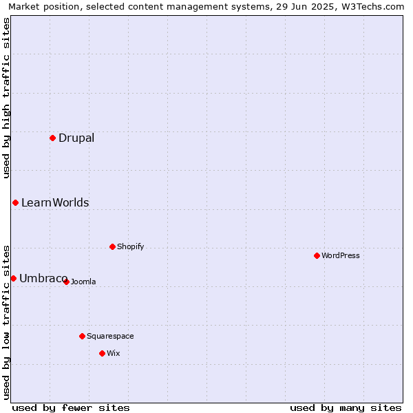 Market position of Drupal vs. LearnWorlds vs. Umbraco