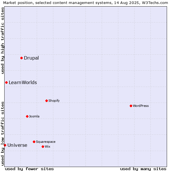 Market position of Drupal vs. LearnWorlds vs. Universe