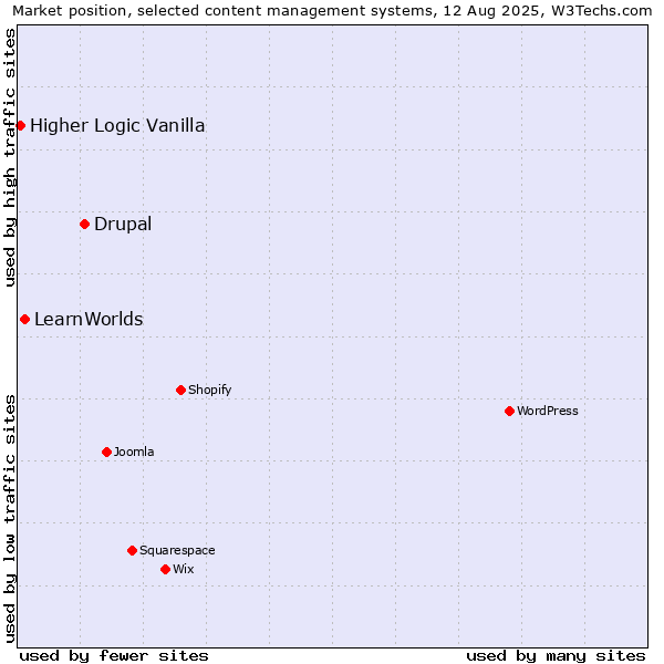 Market position of Drupal vs. LearnWorlds vs. Higher Logic Vanilla