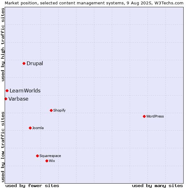 Market position of Drupal vs. LearnWorlds vs. Varbase