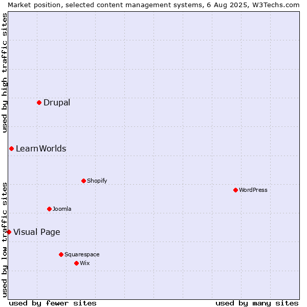 Market position of Drupal vs. LearnWorlds vs. Visual Page