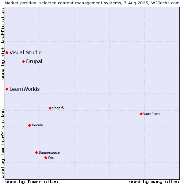 Market position of Drupal vs. Visual Studio vs. LearnWorlds