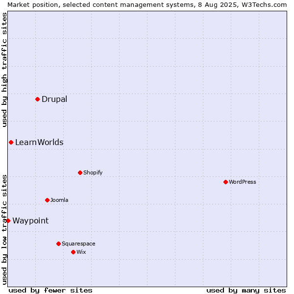 Market position of Drupal vs. LearnWorlds vs. Waypoint