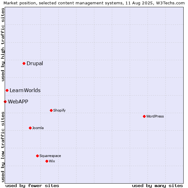 Market position of Drupal vs. LearnWorlds vs. WebAPP