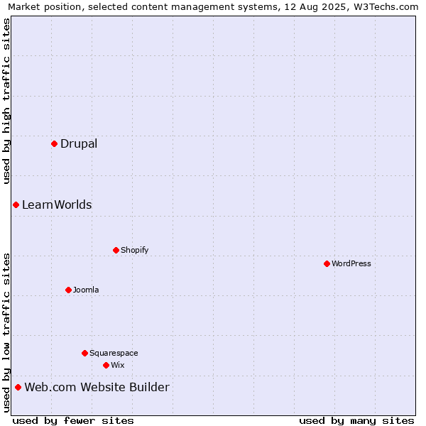 Market position of Drupal vs. Web.com Website Builder vs. LearnWorlds