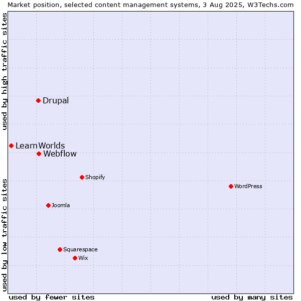 Market position of Webflow vs. Drupal vs. LearnWorlds