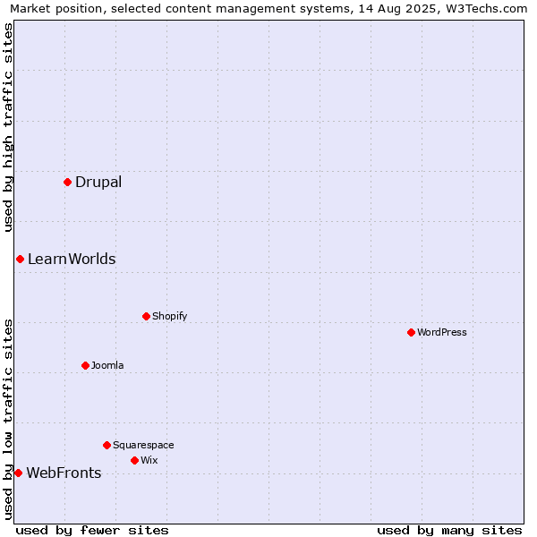 Market position of Drupal vs. LearnWorlds vs. WebFronts