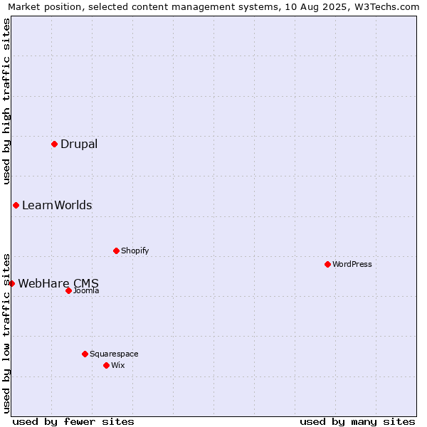 Market position of Drupal vs. LearnWorlds vs. WebHare CMS