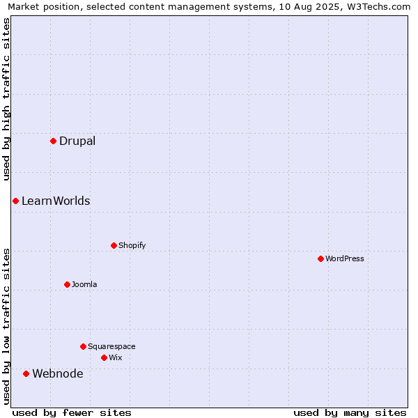Market position of Drupal vs. Webnode vs. LearnWorlds