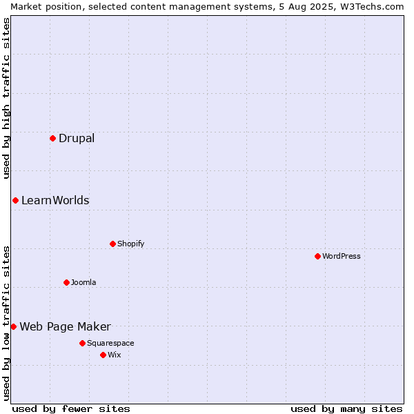 Market position of Drupal vs. LearnWorlds vs. Web Page Maker