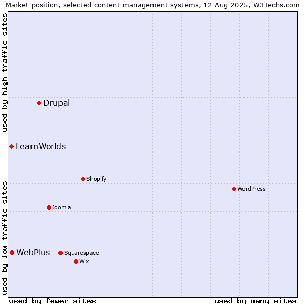 Market position of Drupal vs. WebPlus vs. LearnWorlds
