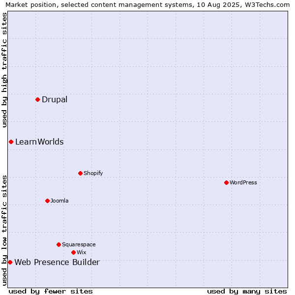 Market position of Drupal vs. LearnWorlds vs. Web Presence Builder