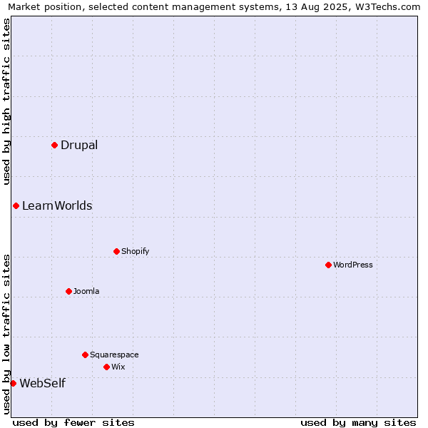 Market position of Drupal vs. LearnWorlds vs. WebSelf