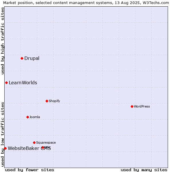Market position of Drupal vs. LearnWorlds vs. WebsiteBaker CMS