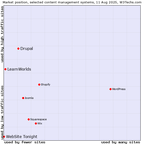 Market position of Drupal vs. LearnWorlds vs. WebSite Tonight