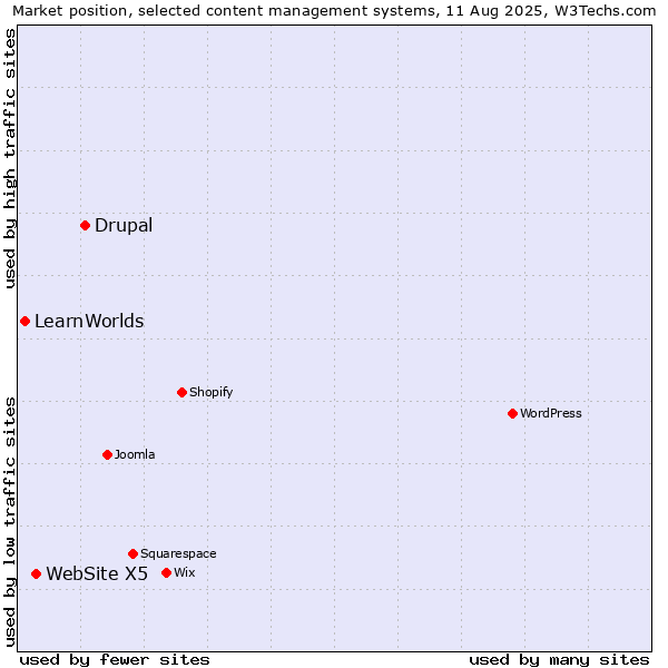 Market position of Drupal vs. WebSite X5 vs. LearnWorlds