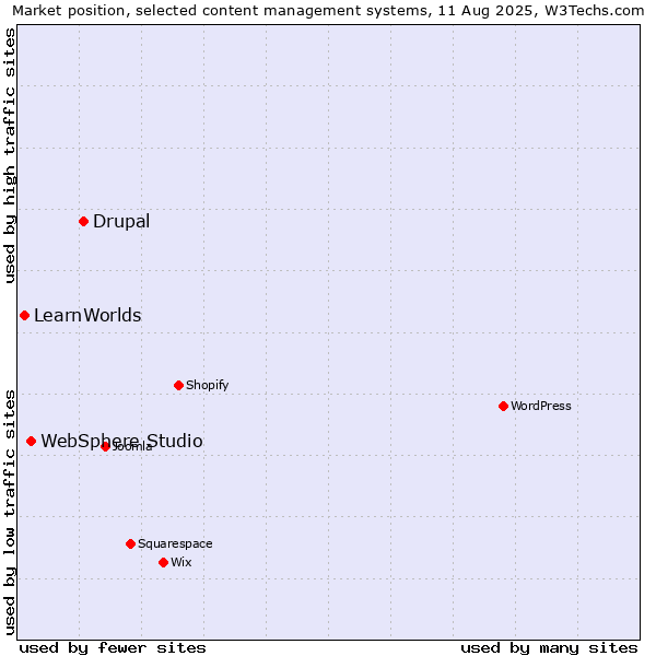 Market position of Drupal vs. WebSphere Studio vs. LearnWorlds