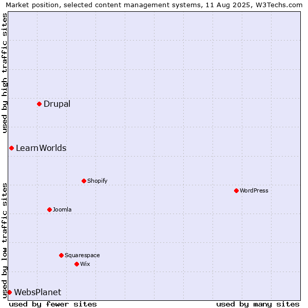 Market position of Drupal vs. LearnWorlds vs. WebsPlanet