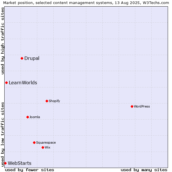 Market position of Drupal vs. LearnWorlds vs. WebStarts