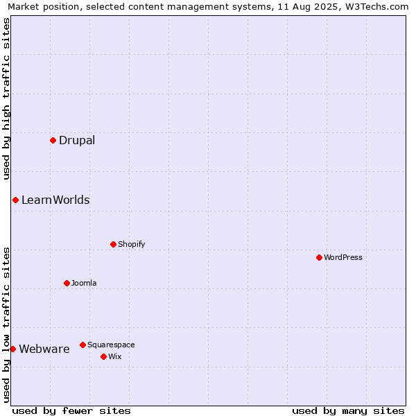 Market position of Drupal vs. LearnWorlds vs. Webware