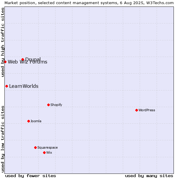 Market position of Drupal vs. LearnWorlds vs. Web Wiz Forums