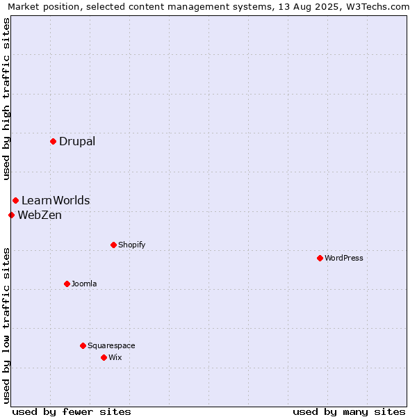 Market position of Drupal vs. LearnWorlds vs. WebZen
