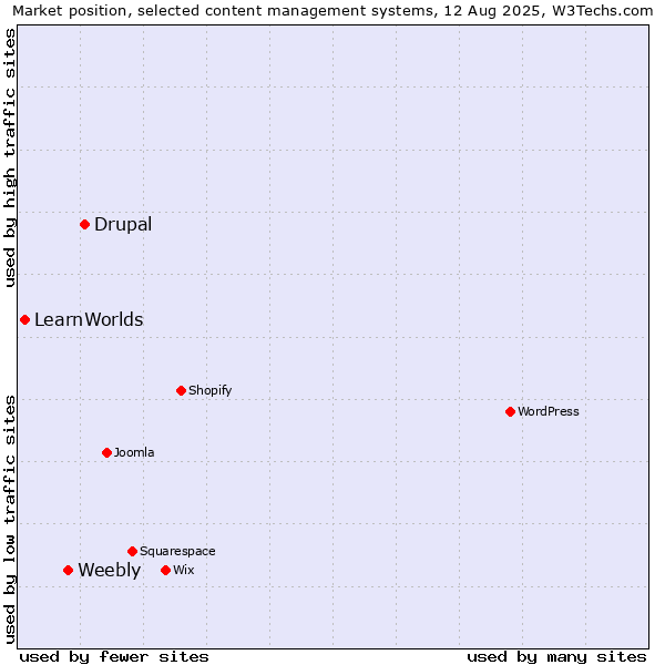 Market position of Drupal vs. Weebly vs. LearnWorlds