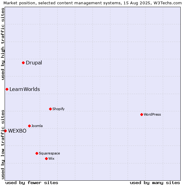 Market position of Drupal vs. LearnWorlds vs. WEXBO